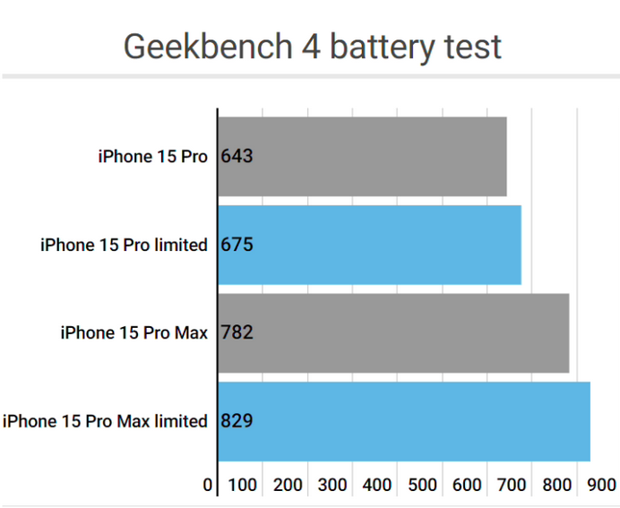 溆浦apple维修站iPhone15Pro的ProMotion高刷功能耗电吗