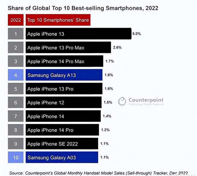 溆浦苹果维修分享:为什么iPhone14的销量不如iPhone13? 