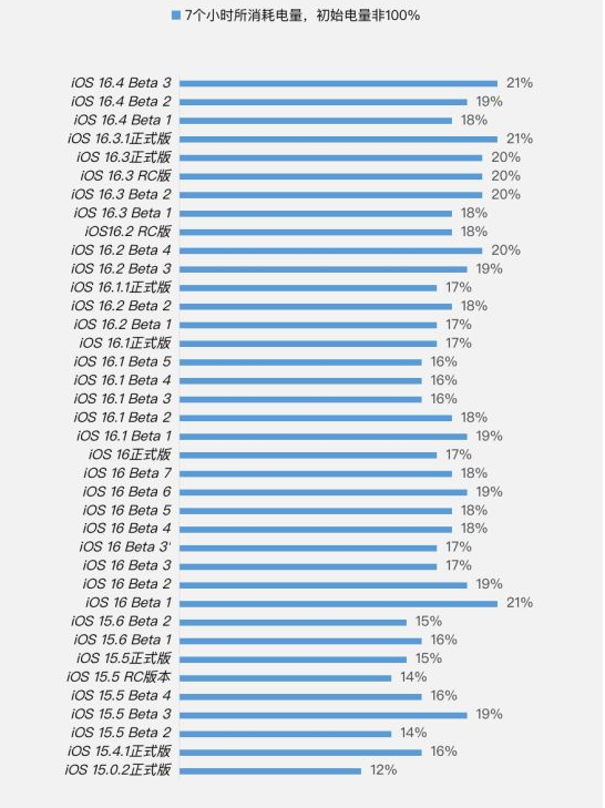 溆浦苹果手机维修分享iOS 16.4 Beta 3续航跑分等测试结果汇总 