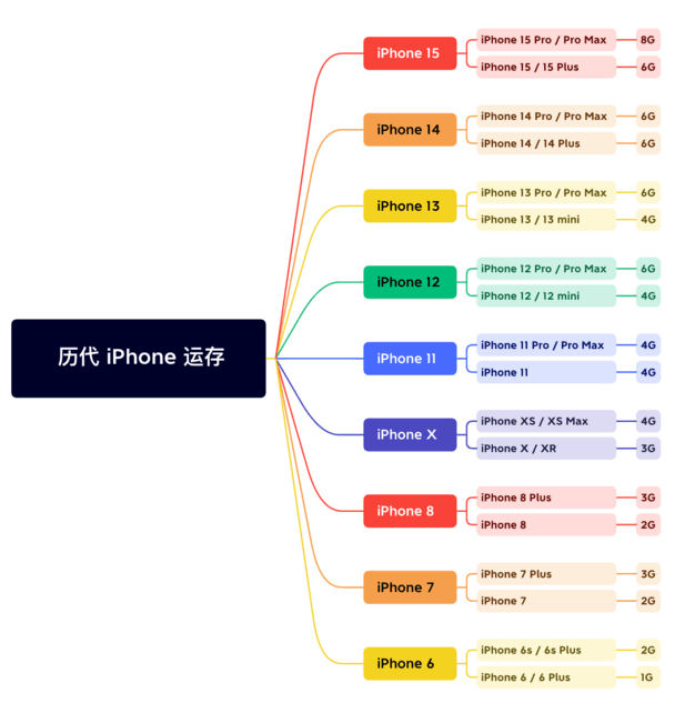 溆浦苹果维修网点分享苹果历代iPhone运存汇总 