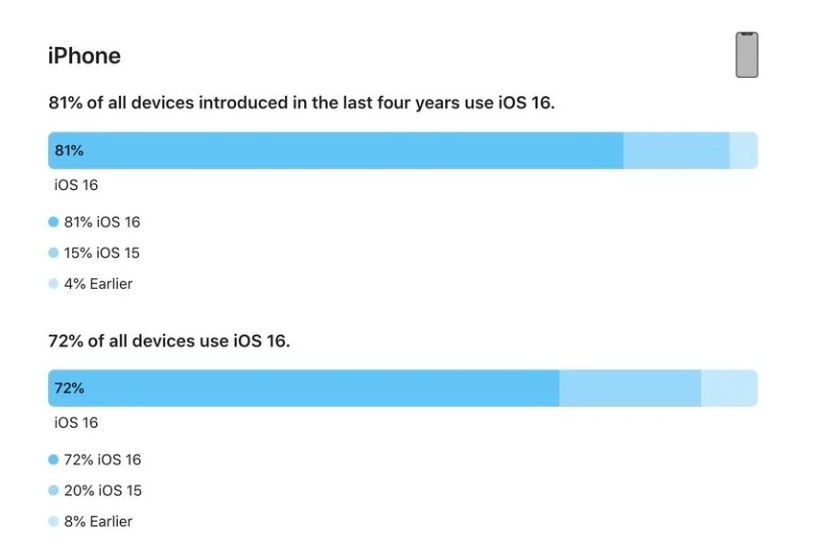 溆浦苹果手机维修分享iOS 16 / iPadOS 16 安装率 