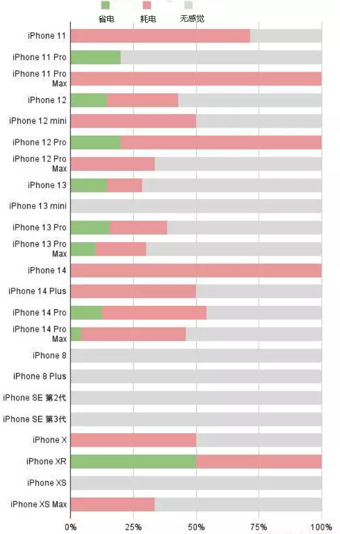 溆浦苹果手机维修分享iOS16.2太耗电怎么办？iOS16.2续航不好可以降级吗？ 