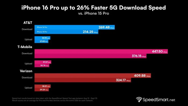 溆浦苹果手机维修分享iPhone 16 Pro 系列的 5G 速度 